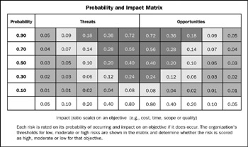 impact probability risk matrix